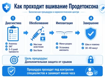 Имплантация Продетоксон в Протвино